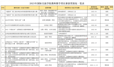 2023年国际交流学院教师教学类比赛获奖情况一览表